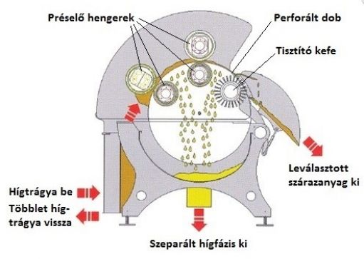 Doda forgódobos hígtrágya szeparátor